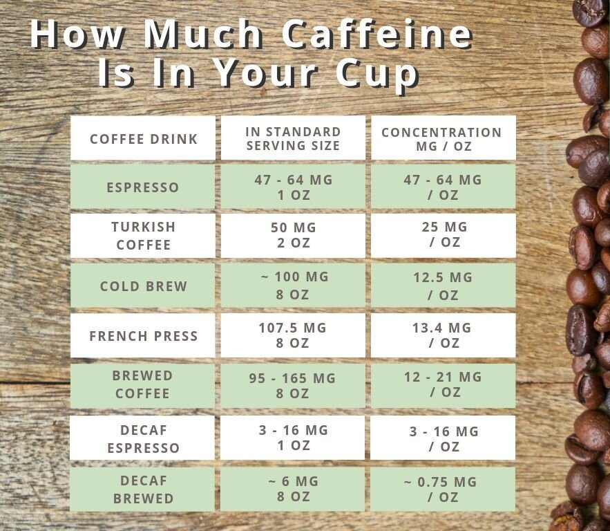 how much caffeine is in coffee