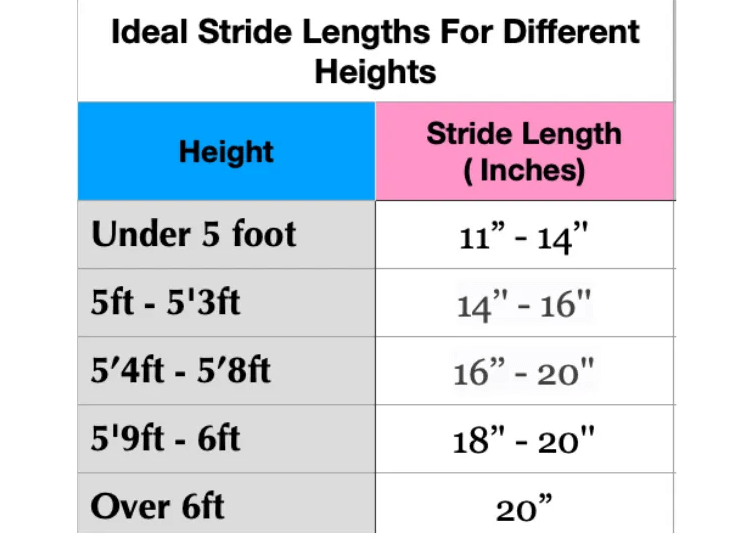 The stride length of an elliptical is actually easy to calculate
